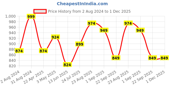 tatacliq.com Being Human Green Regular Fit Trackpants being human Price History Graph from 2 Aug 2024 to 30 Nov 2025