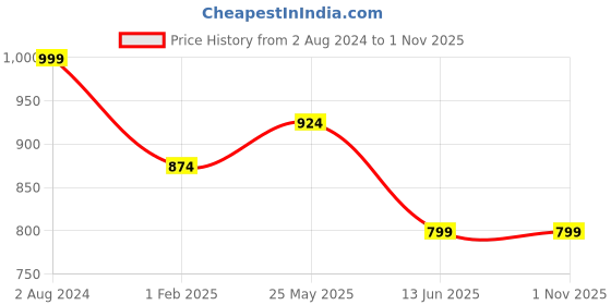 tatacliq.com Being Human Green Regular Fit Trackpants being human Price History Graph from 2 Aug 2024 to 30 Oct 2025