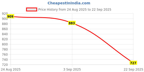 tatacliq.com Being Human Green Slim Fit Checks Shirt being human Price History Graph from 24 Aug 2025 to 22 Sep 2025