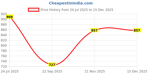 tatacliq.com Being Human Green Slim Fit Checks Shirt being human Price History Graph from 24 Jul 2025 to 15 Dec 2025