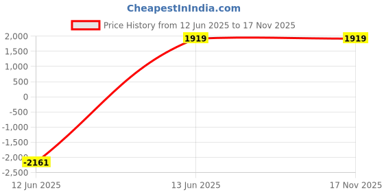 tatacliq.com Being Human Green Slim Fit Colour Block Bomber Jacket being human Price History Graph from 12 Jun 2025 to 17 Nov 2025