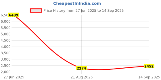 tatacliq.com Being Human Green Slim Fit Colour Block Bomber Jacket being human Price History Graph from 27 Jun 2025 to 14 Sep 2025