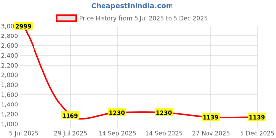 tatacliq.com Being Human Green Slim Fit Quilted Jacket being human Price History Graph from 5 Jul 2025 to 5 Dec 2025