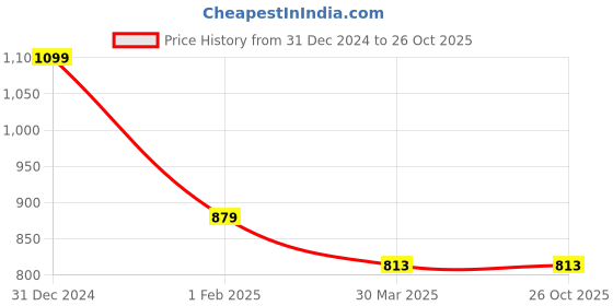 tatacliq.com Being Human Green Slim Fit Shirt being human Price History Graph from 31 Dec 2024 to 26 Oct 2025