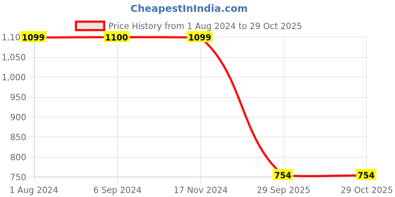 tatacliq.com Being Human Green Slim Fit Texture Shirts being human Price History Graph from 1 Aug 2024 to 28 Oct 2025