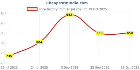 tatacliq.com Being Human Green Slim Fit Texture Sweatshirt being human Price History Graph from 16 Jul 2025 to 17 Oct 2025