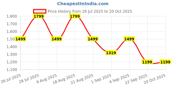tatacliq.com Being Human Grey Blended Slim Fit Solid Jeans being human Price History Graph from 26 Jul 2025 to 20 Oct 2025