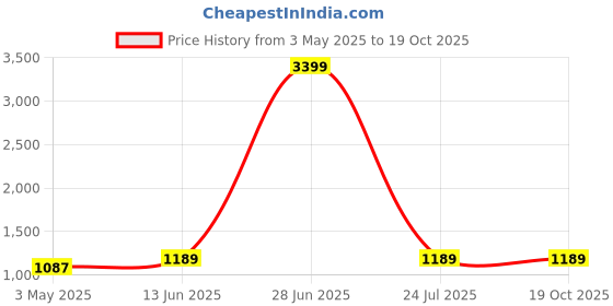 tatacliq.com Being Human Grey Blended Woven Jeans being human Price History Graph from 3 May 2025 to 18 Oct 2025