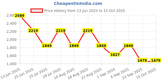 tatacliq.com Being Human Grey Bootcut Jeans being human Price History Graph from 13 Jun 2025 to 14 Oct 2025