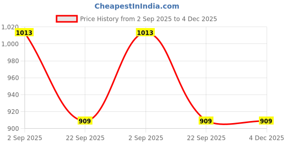 tatacliq.com Being Human Grey Cotton Blend Regular Fit Mid Rise Trackpants being human Price History Graph from 2 Sep 2025 to 4 Dec 2025