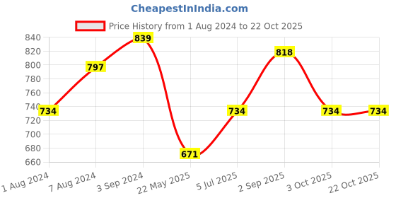 tatacliq.com Being Human Grey Cotton Mid Rise Joggers being human Price History Graph from 1 Aug 2024 to 21 Oct 2025