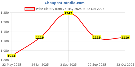 tatacliq.com Being Human Grey Cotton Printed Hoodie being human Price History Graph from 23 May 2025 to 21 Oct 2025