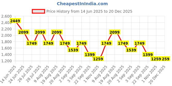 tatacliq.com Being Human Grey Cotton Slim Fit Solid Jeans being human Price History Graph from 14 Jun 2025 to 20 Dec 2025
