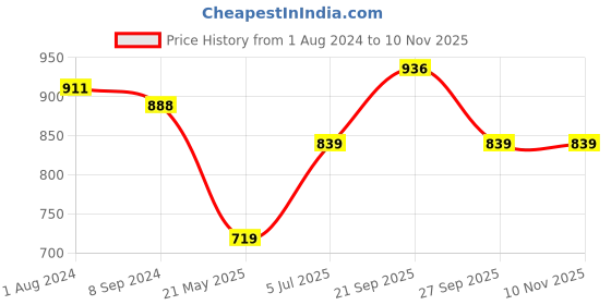 tatacliq.com Being Human Grey Lightly Washed Jeans being human Price History Graph from 1 Aug 2024 to 8 Nov 2025