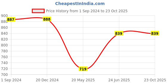 tatacliq.com Being Human Grey Lightly Washed Jeans being human Price History Graph from 1 Sep 2024 to 22 Oct 2025