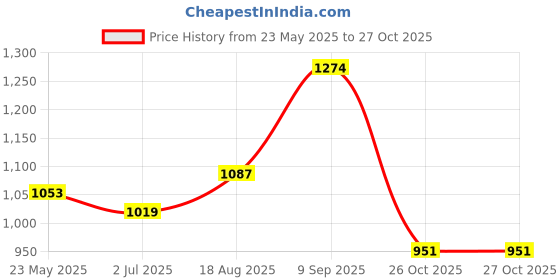 tatacliq.com Being Human Grey Mel Cotton Regular Fit Trackpants being human Price History Graph from 23 May 2025 to 26 Oct 2025