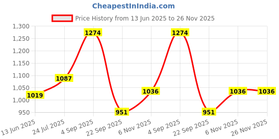 tatacliq.com Being Human Grey Mel Cotton Regular Fit Trackpants being human Price History Graph from 13 Jun 2025 to 26 Nov 2025
