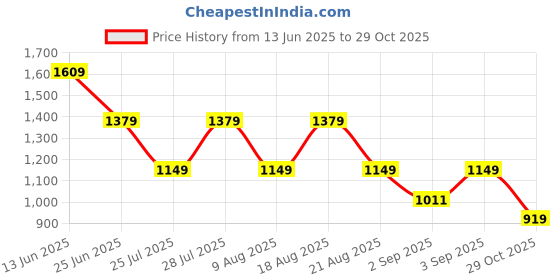 tatacliq.com Being Human Grey Regular Fit Checks Polo T-Shirt being human Price History Graph from 13 Jun 2025 to 29 Oct 2025
