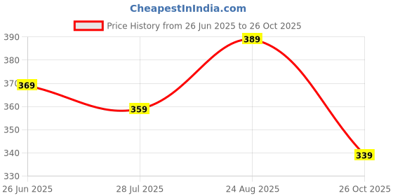 tatacliq.com Being Human Grey Regular Fit Graphic Print Crew T-Shirt being human Price History Graph from 26 Jun 2025 to 26 Oct 2025