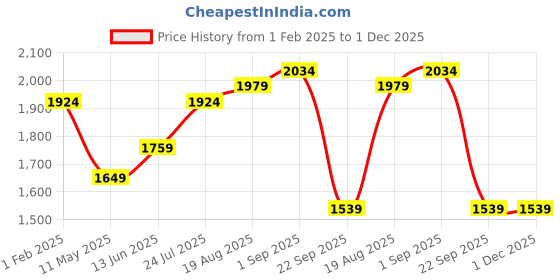 tatacliq.com Being Human Grey Regular Fit Jacket being human Price History Graph from 1 Feb 2025 to 30 Nov 2025