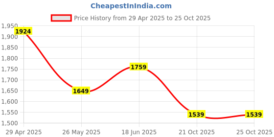 tatacliq.com Being Human Grey Regular Fit Jacket being human Price History Graph from 29 Apr 2025 to 22 Oct 2025