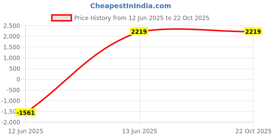 tatacliq.com Being Human Grey Regular Fit Jacket being human Price History Graph from 12 Jun 2025 to 21 Oct 2025