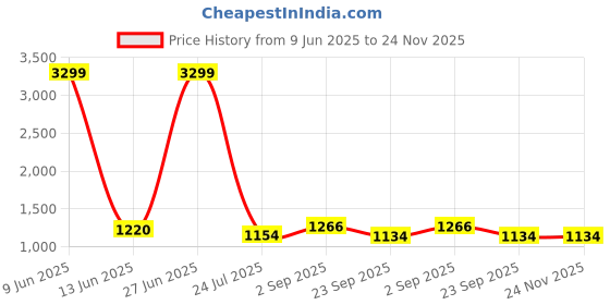 tatacliq.com Being Human Grey Regular Fit Jacket being human Price History Graph from 9 Jun 2025 to 23 Nov 2025