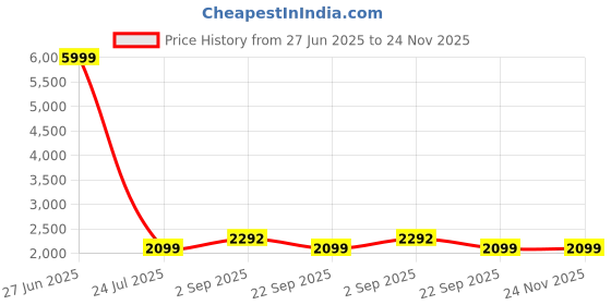 tatacliq.com Being Human Grey Regular Fit Jacket being human Price History Graph from 27 Jun 2025 to 24 Nov 2025