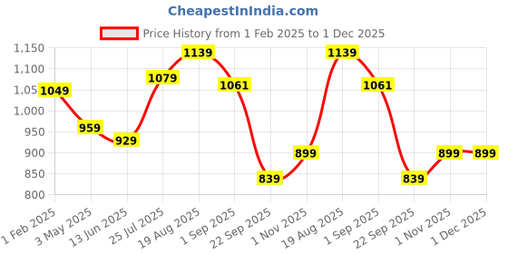 tatacliq.com Being Human Grey Regular Fit Joggers being human Price History Graph from 1 Feb 2025 to 30 Nov 2025