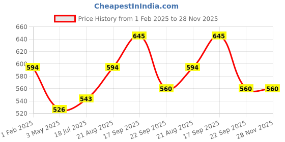 tatacliq.com Being Human Grey Regular Fit Logo Print Sweatshirt being human Price History Graph from 1 Feb 2025 to 27 Nov 2025