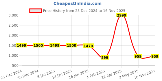 tatacliq.com Being Human Grey Regular Fit Mid Rise Jeans being human Price History Graph from 25 Dec 2024 to 15 Nov 2025