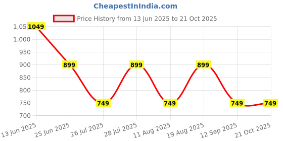 tatacliq.com Being Human Grey Regular Fit Polo T-Shirt being human Price History Graph from 13 Jun 2025 to 21 Oct 2025