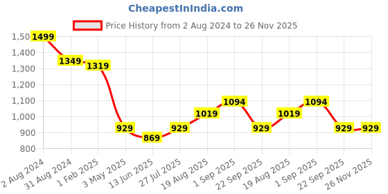 tatacliq.com Being Human Grey Regular Fit Printed Hooded Sweatshirt being human Price History Graph from 2 Aug 2024 to 25 Nov 2025