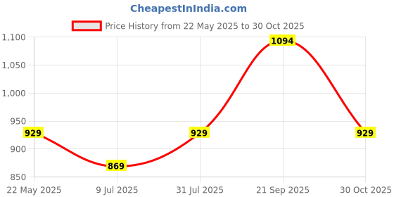 tatacliq.com Being Human Grey Regular Fit Printed Hooded Sweatshirt being human Price History Graph from 22 May 2025 to 30 Oct 2025
