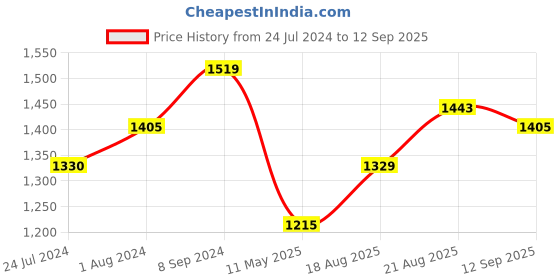 tatacliq.com Being Human Grey Regular Fit Printed Joggers being human Price History Graph from 24 Jul 2024 to 12 Sep 2025
