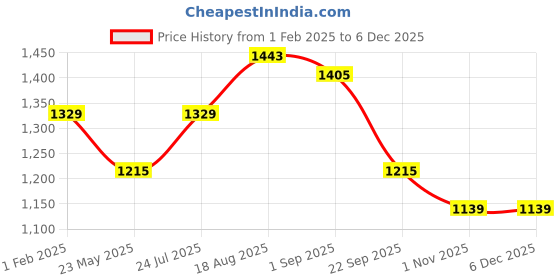 tatacliq.com Being Human Grey Regular Fit Printed Joggers being human Price History Graph from 1 Feb 2025 to 5 Dec 2025