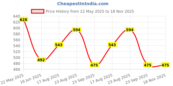 tatacliq.com Being Human Grey Regular Fit Printed T-Shirt being human Price History Graph from 22 May 2025 to 17 Nov 2025