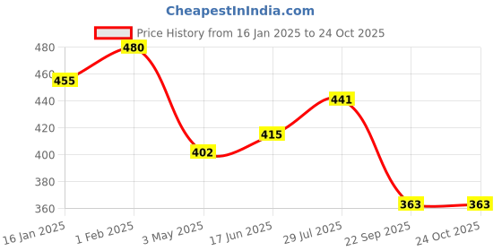 tatacliq.com Being Human Grey Regular Fit Printed T-Shirt being human Price History Graph from 16 Jan 2025 to 22 Oct 2025