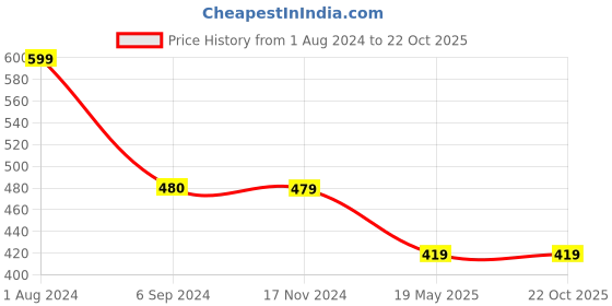 tatacliq.com Being Human Grey Regular Fit Printed T-Shirts being human Price History Graph from 1 Aug 2024 to 22 Oct 2025