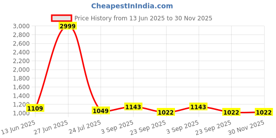 tatacliq.com Being Human Grey Regular Fit Sweatshirt being human Price History Graph from 13 Jun 2025 to 30 Nov 2025