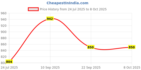 tatacliq.com Being Human Grey Regular Fit Sweatshirt being human Price History Graph from 24 Jul 2025 to 8 Oct 2025