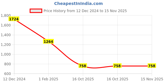 tatacliq.com Being Human Grey Regular Fit T-Shirt being human Price History Graph from 12 Dec 2024 to 15 Nov 2025
