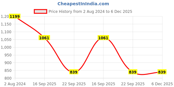 tatacliq.com Being Human Grey Regular Fit Trackpants being human Price History Graph from 2 Aug 2024 to 5 Dec 2025