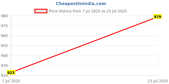 tatacliq.com Being Human Grey Regular Fit Trackpants being human Price History Graph from 7 Jul 2025 to 23 Jul 2025