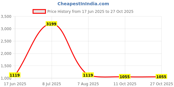 tatacliq.com Being Human Grey Relaxed Fit Mid Rise Jeans being human Price History Graph from 17 Jun 2025 to 27 Oct 2025