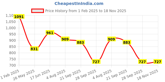 tatacliq.com Being Human Grey Slim Fit Checks Shirt being human Price History Graph from 1 Feb 2025 to 17 Nov 2025