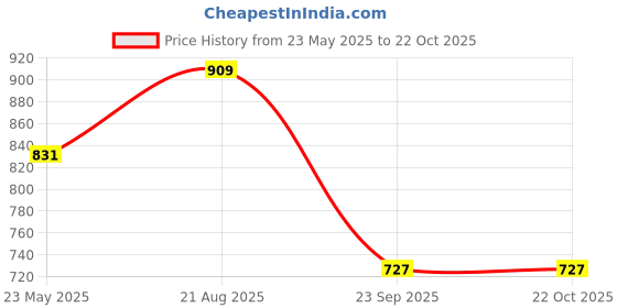 tatacliq.com Being Human Grey Slim Fit Checks Shirt being human Price History Graph from 23 May 2025 to 22 Oct 2025