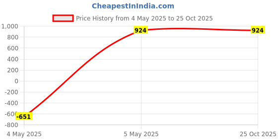 tatacliq.com Being Human Grey Slim Fit Checks Shirt being human Price History Graph from 4 May 2025 to 24 Oct 2025