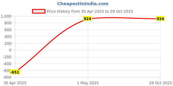tatacliq.com Being Human Grey Slim Fit Checks Shirt being human Price History Graph from 30 Apr 2025 to 29 Oct 2025