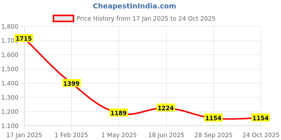 tatacliq.com Being Human Grey Slim Fit Cropped Jacket being human Price History Graph from 17 Jan 2025 to 24 Oct 2025